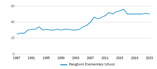 This chart displays the total teachers of Pangborn Elementary School by year, with the latest 2022-23 school year data. This chart displays the total teachers of Pangborn Elementary School by year, with the latest 2022-23 school year data.