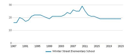 This chart displays the total teachers of Winter Street Elementary School by year, with the latest 2022-23 school year data. This chart displays the total teachers of Winter Street Elementary School by year, with the latest 2022-23 school year data.