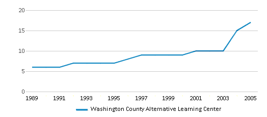 This chart displays the total teachers of Washington County Alternative Learning Center by year, with the latest 2004-05 school year data. This chart displays the total teachers of Washington County Alternative Learning Center by year, with the latest 2004-05 school year data.