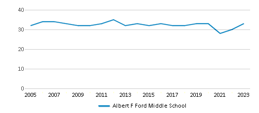 This chart displays the total teachers of Albert F Ford Middle School by year, with the latest 2022-23 school year data. This chart displays the total teachers of Albert F Ford Middle School by year, with the latest 2022-23 school year data.