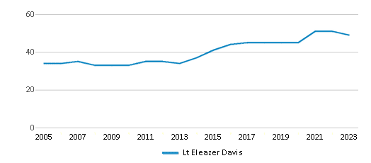 This chart displays the total teachers of Lt Eleazer Davis by year, with the latest 2022-23 school year data. This chart displays the total teachers of Lt Eleazer Davis by year, with the latest 2022-23 school year data.