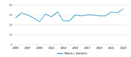 This chart displays the total teachers of Maria L. Baldwin by year, with the latest 2022-23 school year data. This chart displays the total teachers of Maria L. Baldwin by year, with the latest 2022-23 school year data.