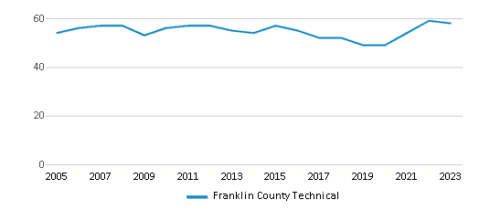 This chart displays the total teachers of Franklin County Technical by year, with the latest 2022-23 school year data. This chart displays the total teachers of Franklin County Technical by year, with the latest 2022-23 school year data.