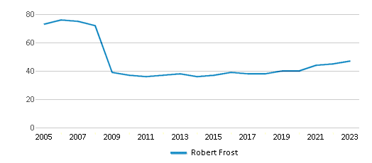 This chart displays the total teachers of Robert Frost by year, with the latest 2022-23 school year data. This chart displays the total teachers of Robert Frost by year, with the latest 2022-23 school year data.