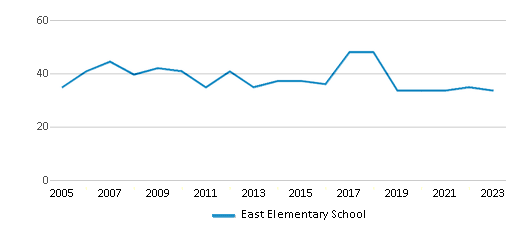 This chart displays the total teachers of East Elementary School by year, with the latest 2022-23 school year data. This chart displays the total teachers of East Elementary School by year, with the latest 2022-23 school year data.