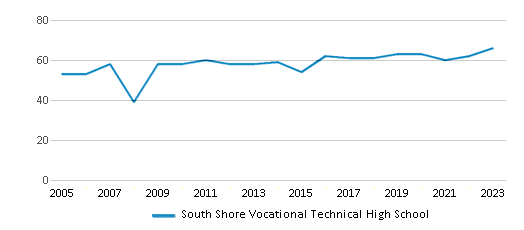 This chart displays the total teachers of South Shore Vocational Technical High School by year, with the latest 2022-23 school year data. This chart displays the total teachers of South Shore Vocational Technical High School by year, with the latest 2022-23 school year data.