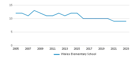 This chart displays the total teachers of Wales Elementary School by year, with the latest 2022-23 school year data. This chart displays the total teachers of Wales Elementary School by year, with the latest 2022-23 school year data.