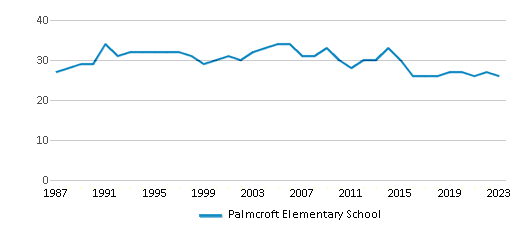 This chart displays the total teachers of Palmcroft Elementary School by year, with the latest 2022-23 school year data. This chart displays the total teachers of Palmcroft Elementary School by year, with the latest 2022-23 school year data.