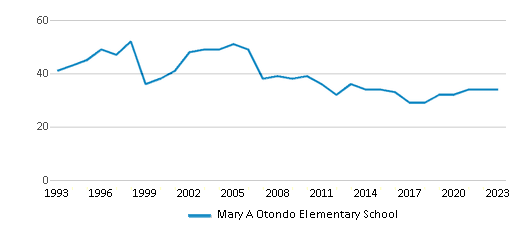 This chart displays the total teachers of Mary A Otondo Elementary School by year, with the latest 2022-23 school year data. This chart displays the total teachers of Mary A Otondo Elementary School by year, with the latest 2022-23 school year data.