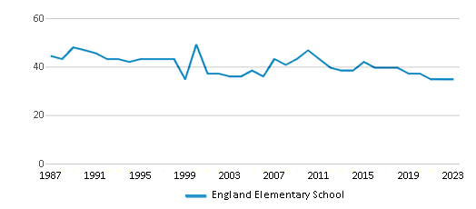 This chart displays the total teachers of England Elementary School by year, with the latest 2022-23 school year data. This chart displays the total teachers of England Elementary School by year, with the latest 2022-23 school year data.