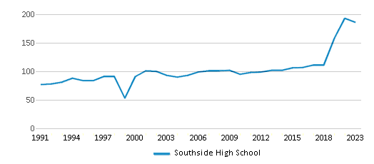 This chart displays the total teachers of Southside High School by year, with the latest 2022-23 school year data. This chart displays the total teachers of Southside High School by year, with the latest 2022-23 school year data.