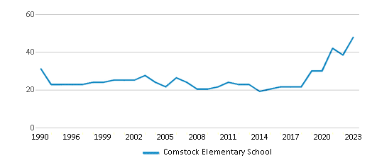 This chart displays the total teachers of Comstock Elementary School by year, with the latest 2022-23 school year data. This chart displays the total teachers of Comstock Elementary School by year, with the latest 2022-23 school year data.