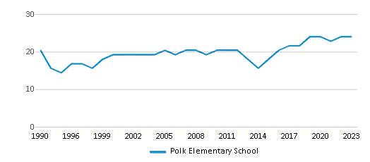 This chart displays the total teachers of Polk Elementary School by year, with the latest 2022-23 school year data. This chart displays the total teachers of Polk Elementary School by year, with the latest 2022-23 school year data.