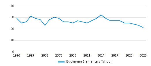 This chart displays the total teachers of Buchanan Elementary School by year, with the latest 2022-23 school year data. This chart displays the total teachers of Buchanan Elementary School by year, with the latest 2022-23 school year data.