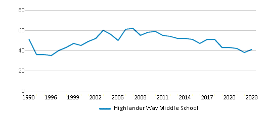 This chart displays the total teachers of Highlander Way Middle School by year, with the latest 2022-23 school year data. This chart displays the total teachers of Highlander Way Middle School by year, with the latest 2022-23 school year data.