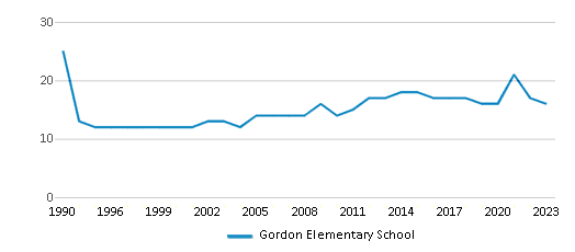 This chart displays the total teachers of Gordon Elementary School by year, with the latest 2022-23 school year data. This chart displays the total teachers of Gordon Elementary School by year, with the latest 2022-23 school year data.