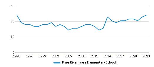 This chart displays the total teachers of Pine River Area Elementary School by year, with the latest 2022-23 school year data. This chart displays the total teachers of Pine River Area Elementary School by year, with the latest 2022-23 school year data.