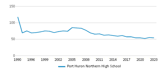 This chart displays the total teachers of Port Huron Northern High School by year, with the latest 2022-23 school year data. This chart displays the total teachers of Port Huron Northern High School by year, with the latest 2022-23 school year data.