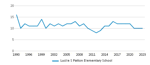 This chart displays the total teachers of Lucile S Patton Elementary School by year, with the latest 2022-23 school year data. This chart displays the total teachers of Lucile S Patton Elementary School by year, with the latest 2022-23 school year data.