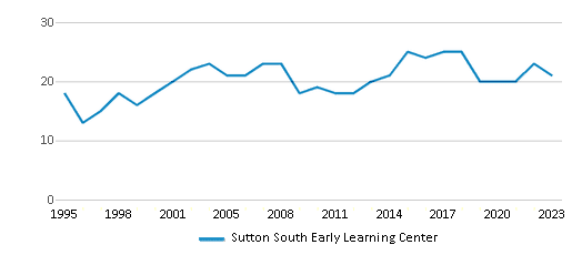This chart displays the total teachers of Sutton South Early Learning Center by year, with the latest 2022-23 school year data. This chart displays the total teachers of Sutton South Early Learning Center by year, with the latest 2022-23 school year data.