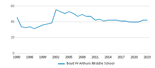 This chart displays the total teachers of Boyd W Arthurs Middle School by year, with the latest 2022-23 school year data. This chart displays the total teachers of Boyd W Arthurs Middle School by year, with the latest 2022-23 school year data.