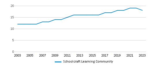 This chart displays the total teachers of Schoolcraft Learning Community by year, with the latest 2022-23 school year data. This chart displays the total teachers of Schoolcraft Learning Community by year, with the latest 2022-23 school year data.