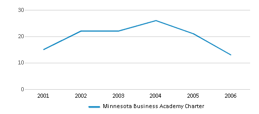 This chart displays the total teachers of Minnesota Business Academy Charter by year, with the latest 2005-06 school year data. This chart displays the total teachers of Minnesota Business Academy Charter by year, with the latest 2005-06 school year data.