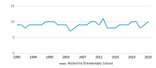 This chart displays the total teachers of Rockville Elementary School by year, with the latest 2022-23 school year data. This chart displays the total teachers of Rockville Elementary School by year, with the latest 2022-23 school year data.