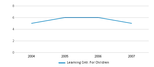 This chart displays the total teachers of Learning Cntr. For Children by year, with the latest 2006-07 school year data. This chart displays the total teachers of Learning Cntr. For Children by year, with the latest 2006-07 school year data.