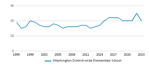 This chart displays the total teachers of Washington District-wide Elementary School by year, with the latest 2022-23 school year data. This chart displays the total teachers of Washington District-wide Elementary School by year, with the latest 2022-23 school year data.