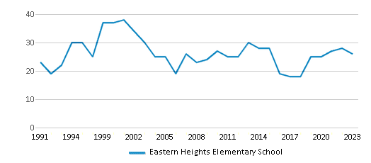 This chart displays the total teachers of Eastern Heights Elementary School by year, with the latest 2022-23 school year data. This chart displays the total teachers of Eastern Heights Elementary School by year, with the latest 2022-23 school year data.