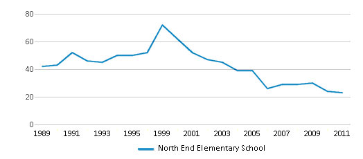 This chart displays the total teachers of North End Elementary School by year, with the latest 2010-11 school year data. This chart displays the total teachers of North End Elementary School by year, with the latest 2010-11 school year data.