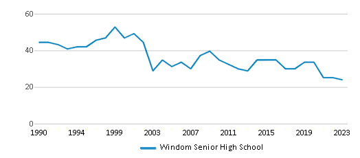 This chart displays the total teachers of Windom Senior High School by year, with the latest 2022-23 school year data. This chart displays the total teachers of Windom Senior High School by year, with the latest 2022-23 school year data.