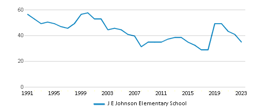 This chart displays the total teachers of J E Johnson Elementary School by year, with the latest 2022-23 school year data. This chart displays the total teachers of J E Johnson Elementary School by year, with the latest 2022-23 school year data.