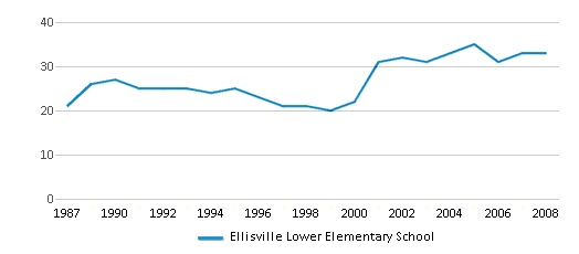 This chart displays the total teachers of Ellisville Lower Elementary School by year, with the latest 2007-08 school year data. This chart displays the total teachers of Ellisville Lower Elementary School by year, with the latest 2007-08 school year data.