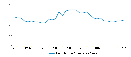 This chart displays the total teachers of New Hebron Attendance Center by year, with the latest 2022-23 school year data. This chart displays the total teachers of New Hebron Attendance Center by year, with the latest 2022-23 school year data.