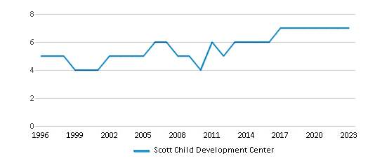 This chart displays the total teachers of Scott Child Development Center by year, with the latest 2022-23 school year data. This chart displays the total teachers of Scott Child Development Center by year, with the latest 2022-23 school year data.