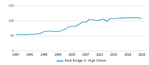 This chart displays the total teachers of Rock Bridge Sr. High School by year, with the latest 2022-23 school year data. This chart displays the total teachers of Rock Bridge Sr. High School by year, with the latest 2022-23 school year data.