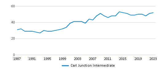This chart displays the total teachers of Carl Junction Intermediate by year, with the latest 2022-23 school year data. This chart displays the total teachers of Carl Junction Intermediate by year, with the latest 2022-23 school year data.