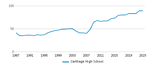 This chart displays the total teachers of Carthage High School by year, with the latest 2022-23 school year data. This chart displays the total teachers of Carthage High School by year, with the latest 2022-23 school year data.