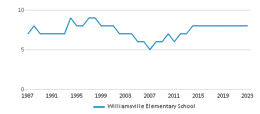 This chart displays the total teachers of Williamsville Elementary School by year, with the latest 2022-23 school year data. This chart displays the total teachers of Williamsville Elementary School by year, with the latest 2022-23 school year data.