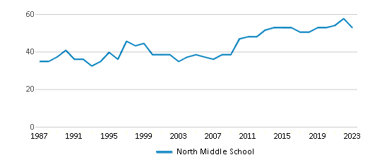 This chart displays the total teachers of North Middle School by year, with the latest 2022-23 school year data. This chart displays the total teachers of North Middle School by year, with the latest 2022-23 school year data.