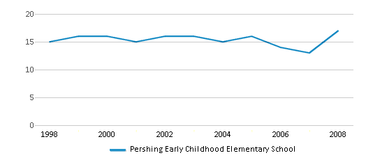 This chart displays the total teachers of Pershing Early Childhood Elementary School by year, with the latest 2007-08 school year data. This chart displays the total teachers of Pershing Early Childhood Elementary School by year, with the latest 2007-08 school year data.