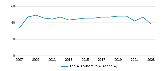 This chart displays the total teachers of Lee A. Tolbert Com. Academy by year, with the latest 2022-23 school year data. This chart displays the total teachers of Lee A. Tolbert Com. Academy by year, with the latest 2022-23 school year data.