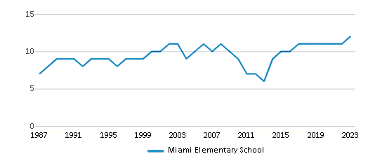 This chart displays the total teachers of Miami Elementary School by year, with the latest 2022-23 school year data. This chart displays the total teachers of Miami Elementary School by year, with the latest 2022-23 school year data.