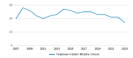 This chart displays the total teachers of Yeatman-liddell Middle School by year, with the latest 2022-23 school year data. This chart displays the total teachers of Yeatman-liddell Middle School by year, with the latest 2022-23 school year data.