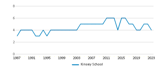 This chart displays the total teachers of Kinsey School by year, with the latest 2022-23 school year data. This chart displays the total teachers of Kinsey School by year, with the latest 2022-23 school year data.