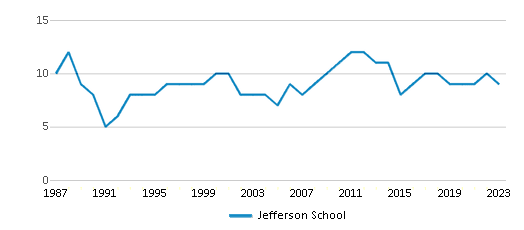 This chart displays the total teachers of Jefferson School by year, with the latest 2022-23 school year data. This chart displays the total teachers of Jefferson School by year, with the latest 2022-23 school year data.