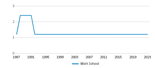 This chart displays the total teachers of Molt School by year, with the latest 2022-23 school year data. This chart displays the total teachers of Molt School by year, with the latest 2022-23 school year data.
