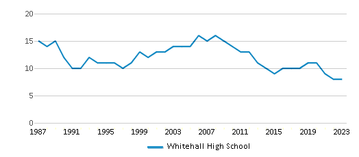 This chart displays the total teachers of Whitehall High School by year, with the latest 2022-23 school year data. This chart displays the total teachers of Whitehall High School by year, with the latest 2022-23 school year data.